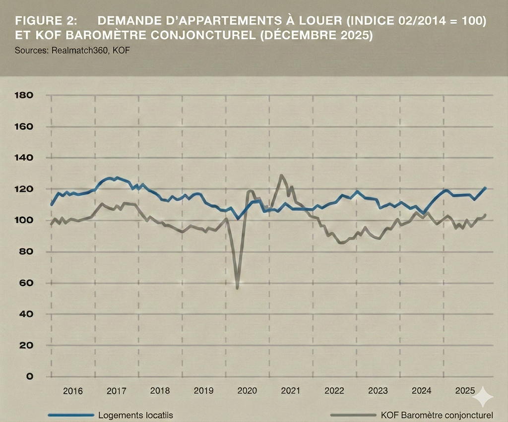 Figure 2 : Demande d'appartements à louer (indice 02/2014 = 100) et KOF baromètre conjoncturel (décembre 2025), sources : Realmatch360, KOF

